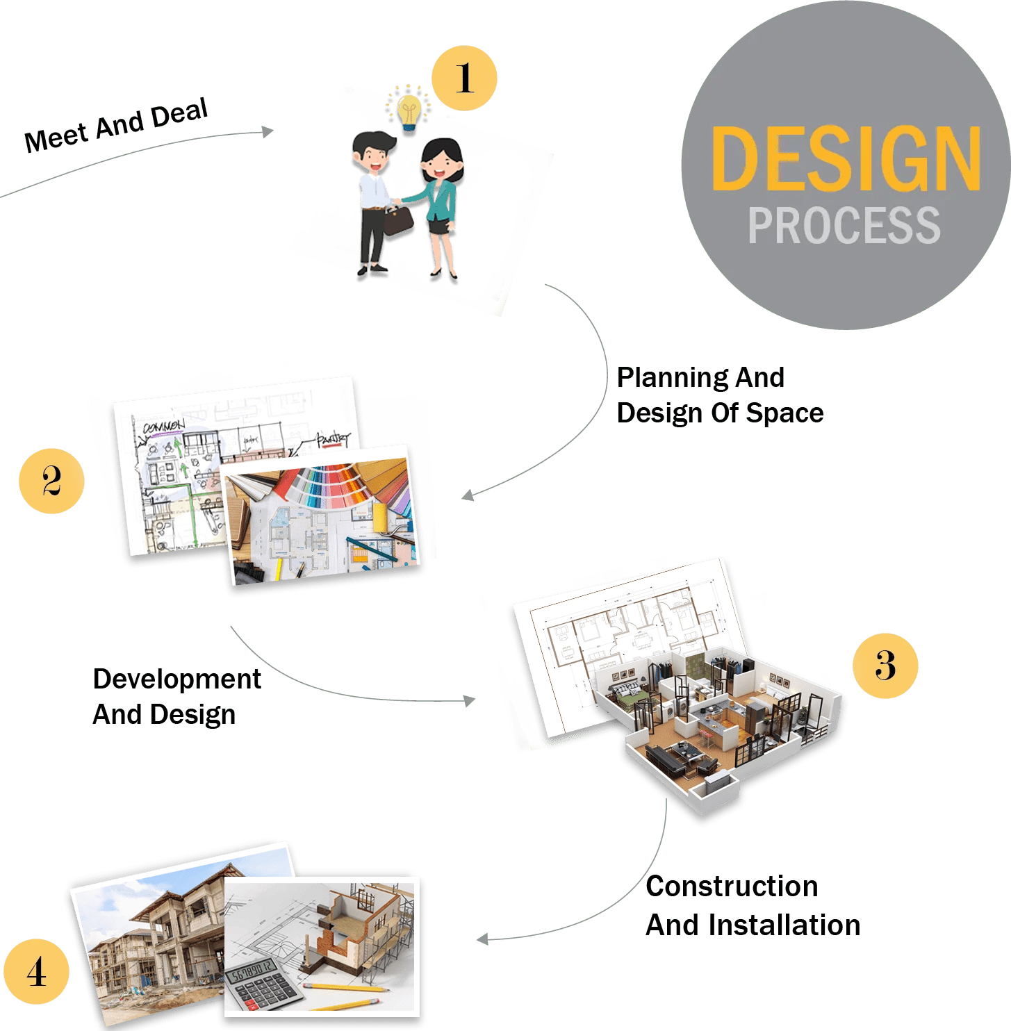 Luxury interior Desigining Process